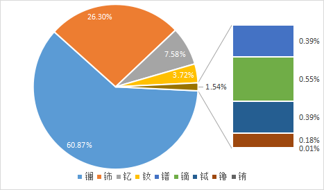 稀土進出口大幅增長  全年總量有望創(chuàng)新高 插圖5.png